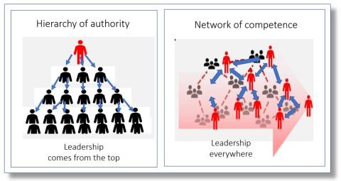 Competence as the key driver to sustainable growth