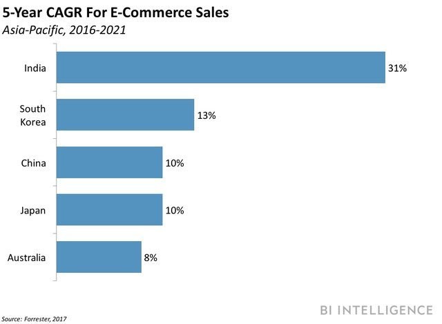 Modern retailing in India