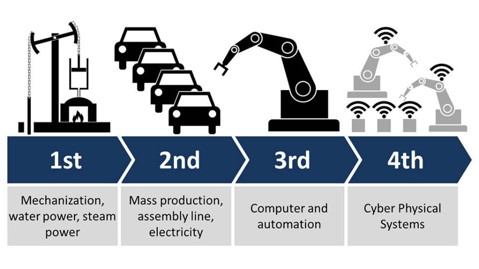 Technology is not enough to ensure to generate actual Industry 4.0 value added...