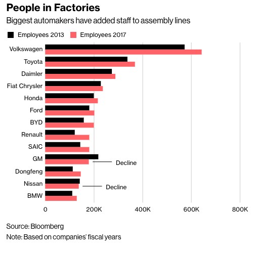 In modern technologically advanced automotive manufacturing the human factor maintains its relevance