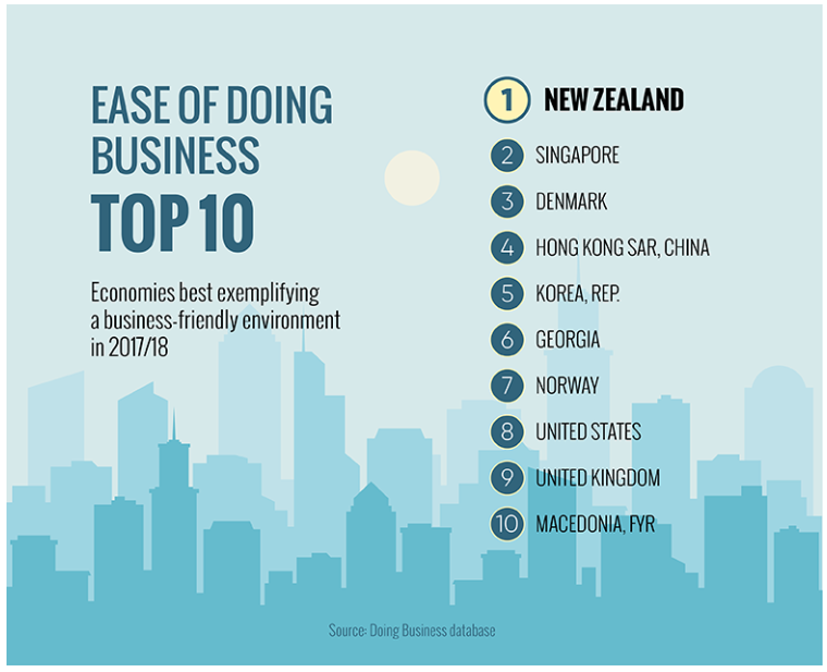 The latest index relevant to ease of doing business internationally 