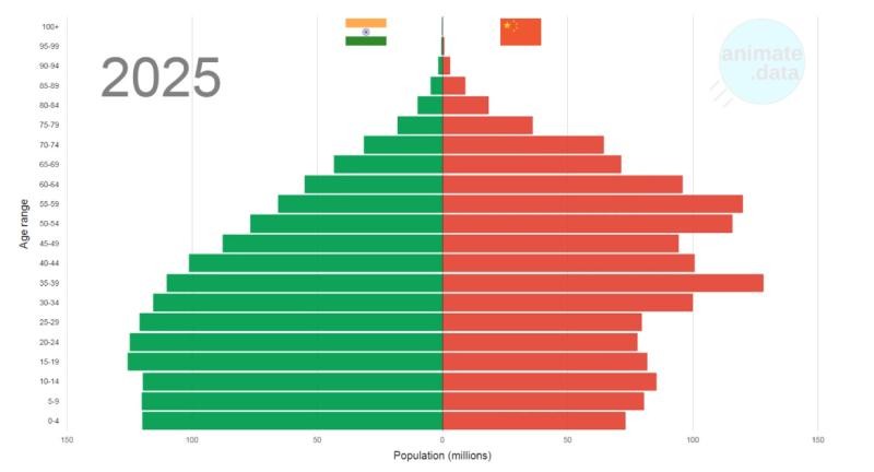 China and India demographics across time and their impact