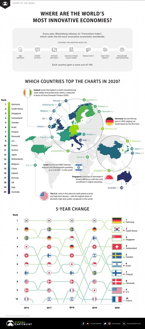 Most Innovative Economies and their factors for development