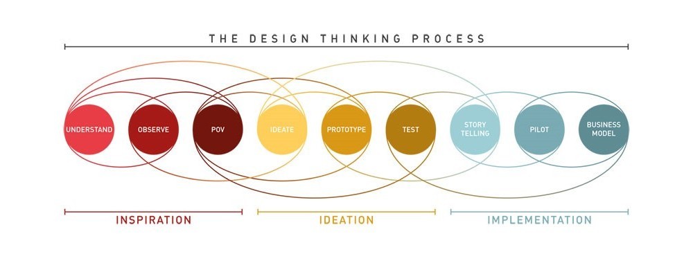 Design Thinking: the driving process and its links with Technology Readiness Level (TRL)