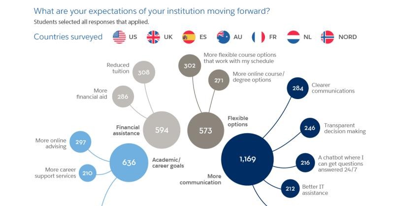 Global overview of higher education trends accelerated by the pandemia