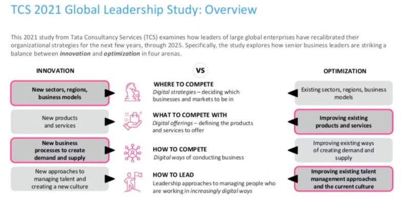 Innovation vs Optimisation for growth, or is it possible to drive forward both?