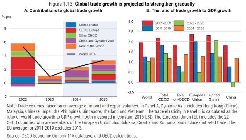 A perspective on global trade development in 2024